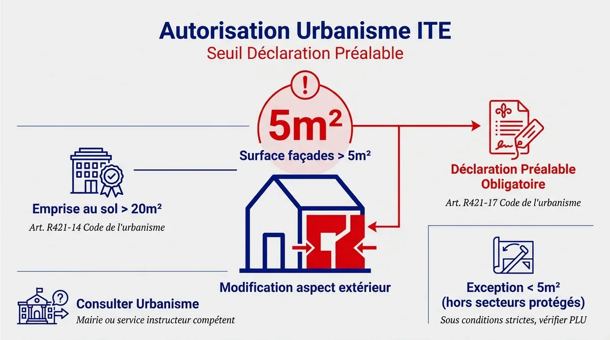 Schéma des seuils de déclaration préalable pour une isolation thermique par l'extérieur